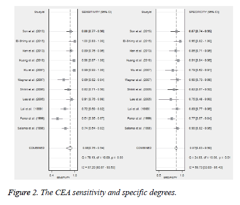 biomedres-CEA-sensitivity