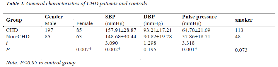 biomedres-CHD-patients-controls