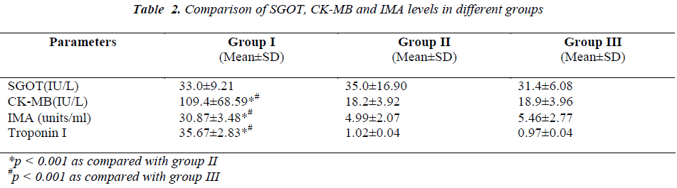 biomedres-CK-MB-IMA-levels