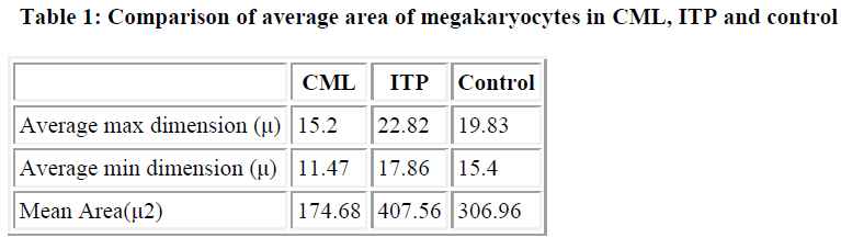 biomedres-CML-ITP-control