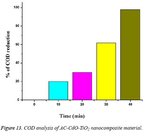 biomedres-COD-analysis