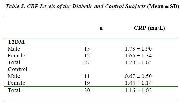 biomedres-CRP-Levels-Diabetic