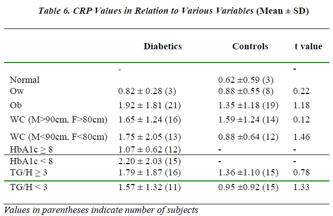 biomedres-CRP-Values-Relation