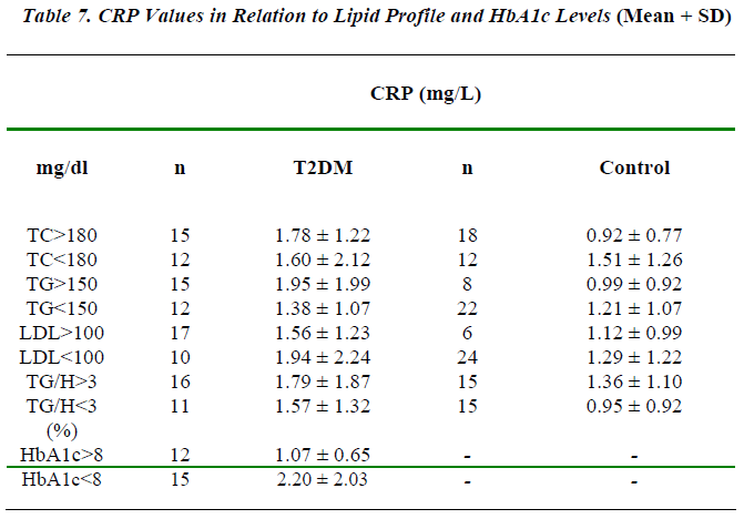 biomedres-CRP-Values-Relation