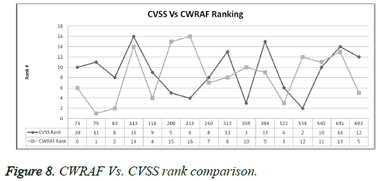 biomedres-CVSS-rank-comparison