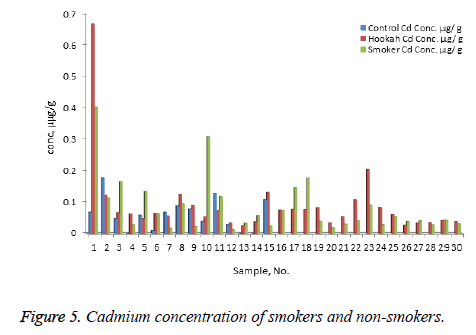 biomedres-Cadmium-concentration