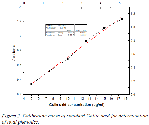 biomedres-Calibration-curve