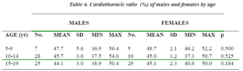 biomedres-Cardiothoracic-ratio