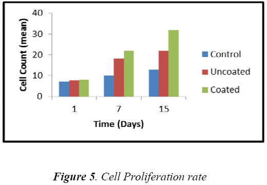 biomedres-Cell-Proliferation-rate