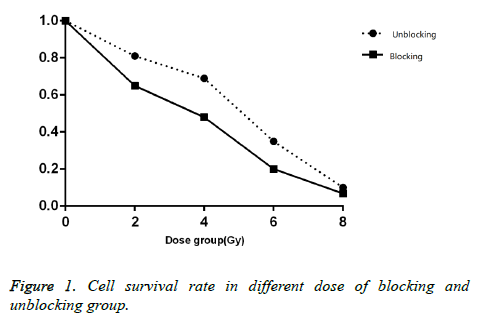 biomedres-Cell-survival