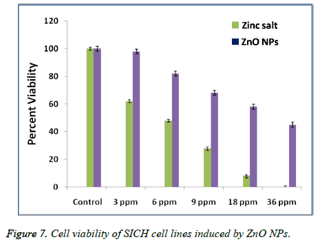 biomedres-Cell-viability