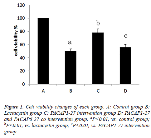 biomedres-Cell-viability