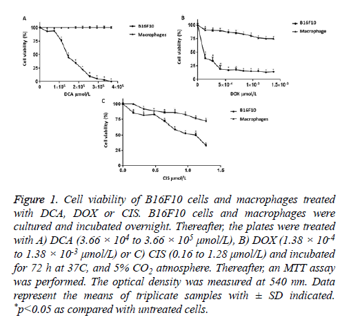 biomedres-Cell-viability