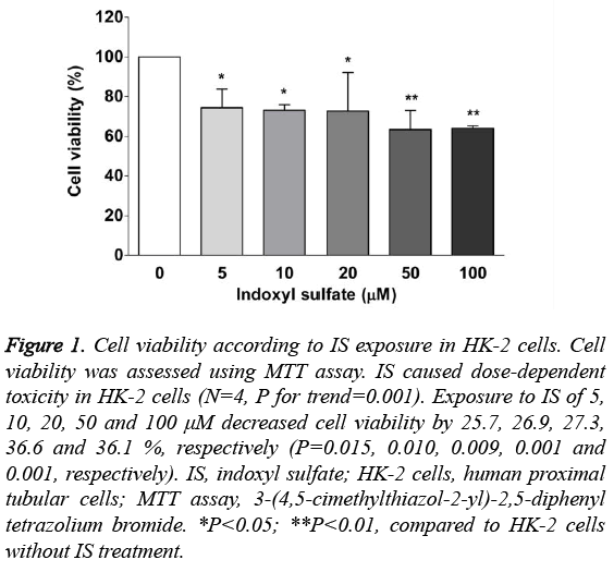 biomedres-Cell-viability-IS-exposure