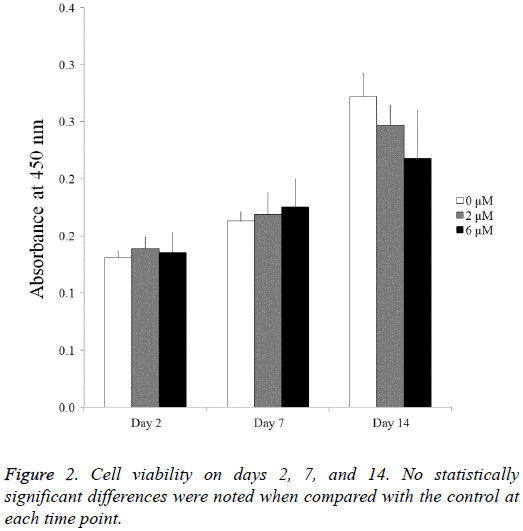 biomedres-Cell-viability-days