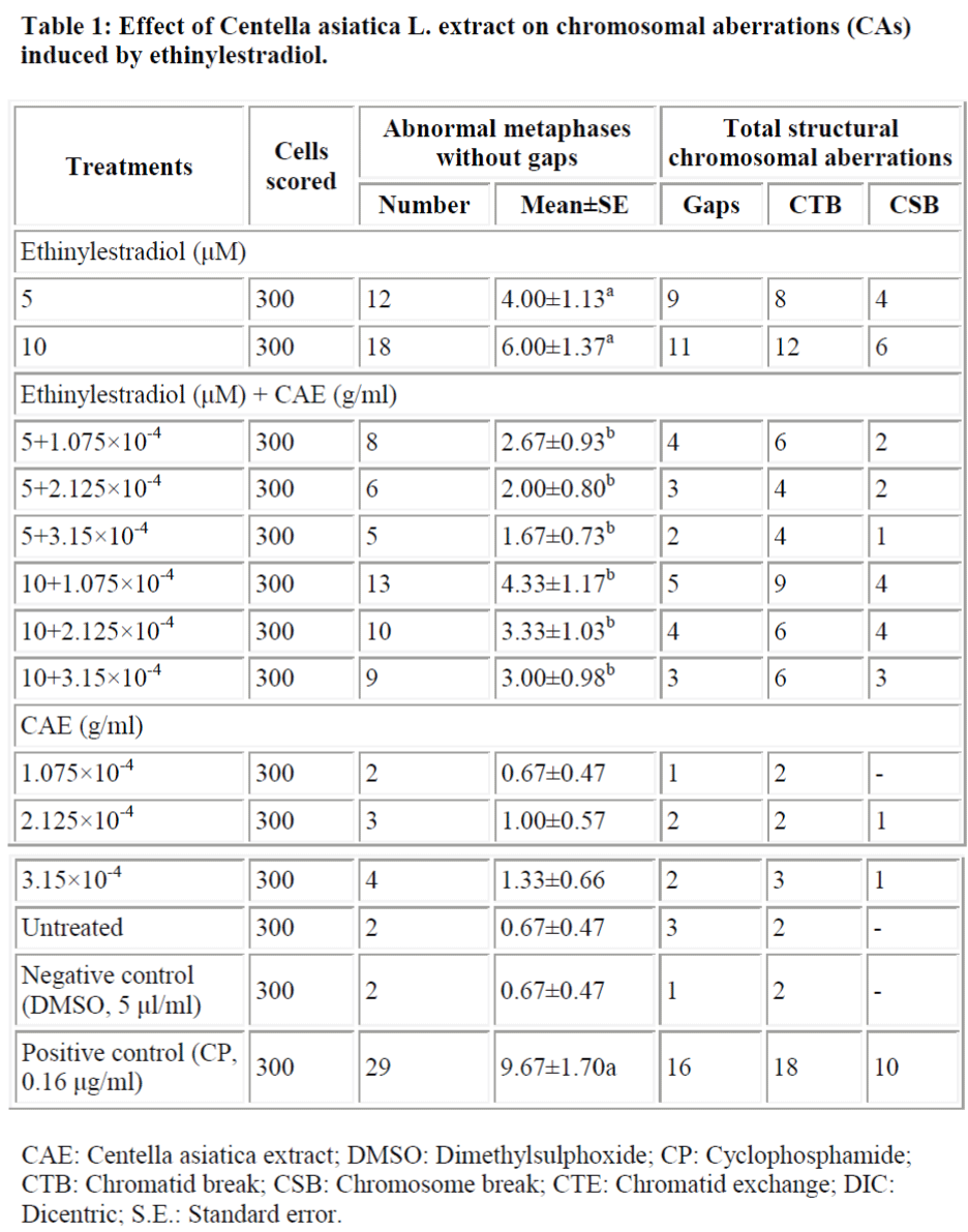 biomedres-Centella-asiatica-chromosomal-aberrations-ethinylestradiol