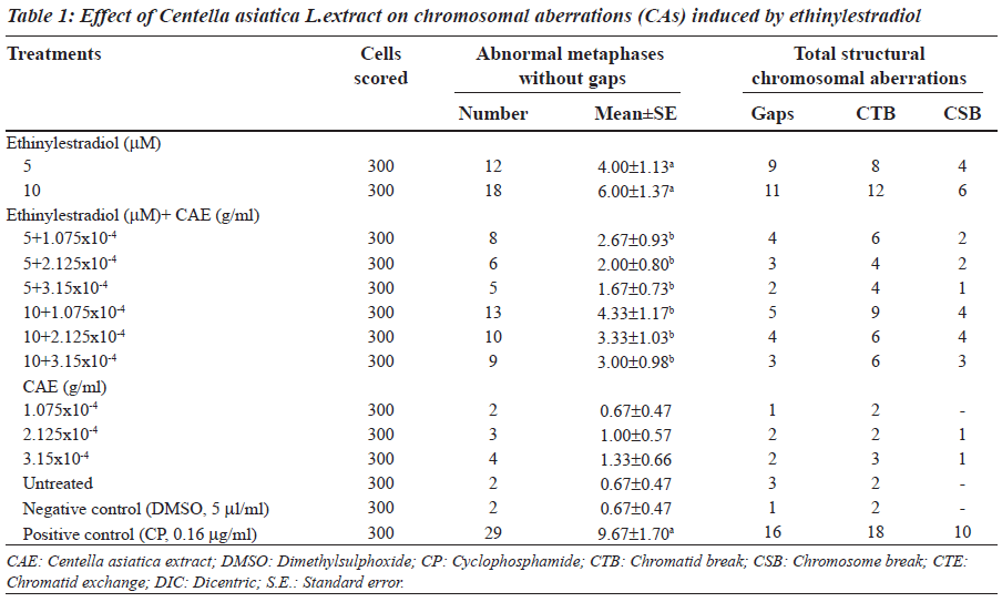 biomedres-Centella-extract-chromosomal