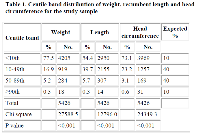 biomedres-Centile-band-distribution