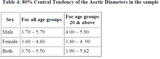 biomedres-Central-Tendency-Aortic-Diameters