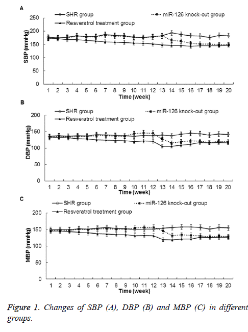 biomedres-Changes-SBP