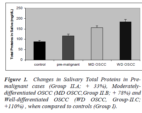 biomedres-Changes-Salivary-Total-Proteins