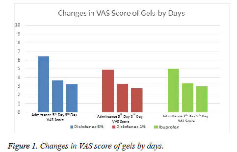 biomedres-Changes-VAS-score