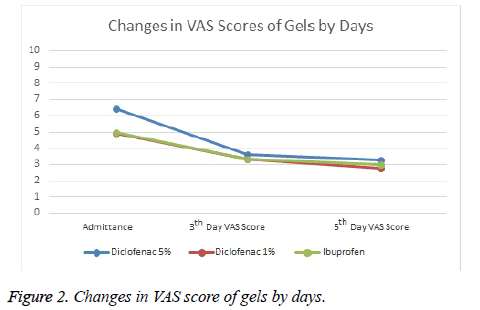 biomedres-Changes-VAS-score