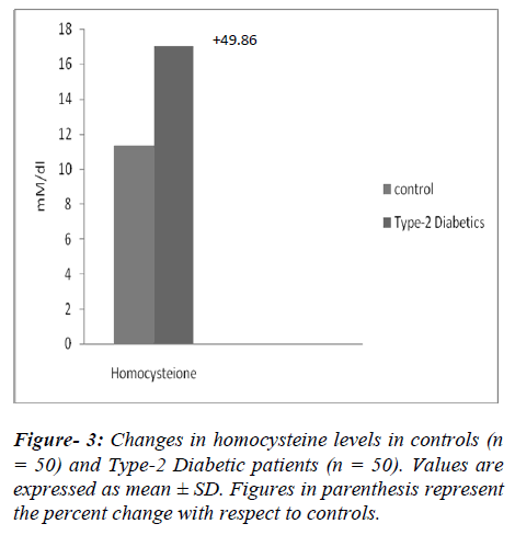 biomedres-Changes-homocysteine-levels