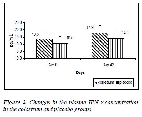 biomedres-Changes-plasma