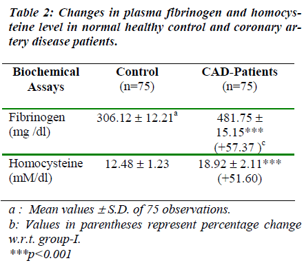 biomedres-Changes-plasma-fibrinogen