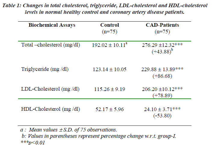 biomedres-Changes-total-cholesterol