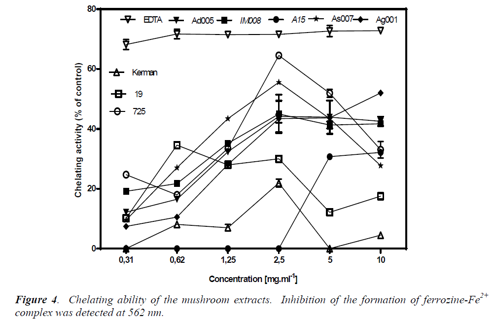 biomedres-Chelating-ability