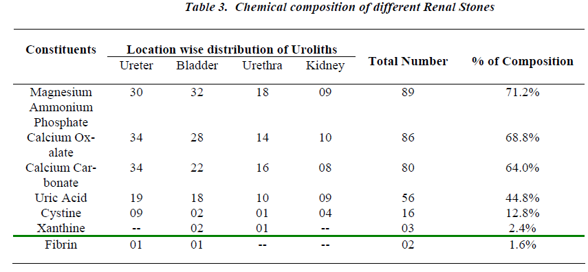 biomedres-Chemical-composition