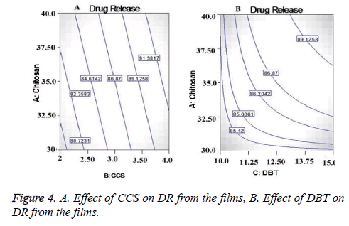 biomedres-Chitosan-films