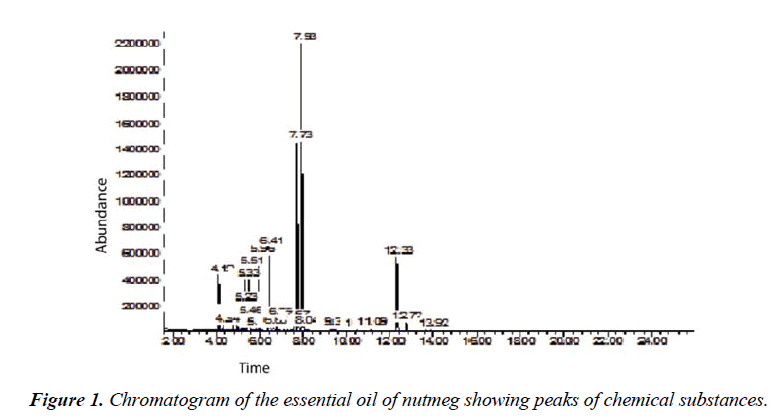 biomedres-Chromatogram-essential