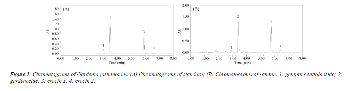 biomedres-Chromatograms-Gardenia