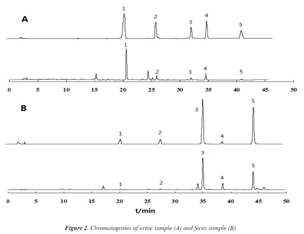 biomedres-Chromatograms-urine-sample-feces-sample