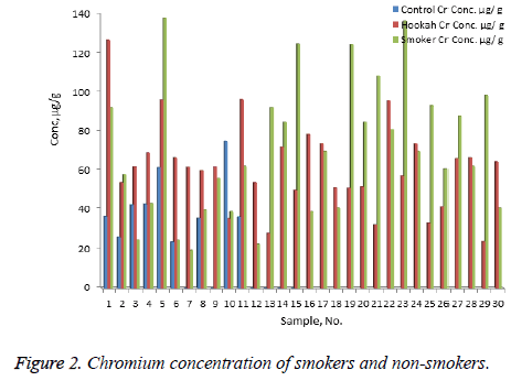 biomedres-Chromium-concentration