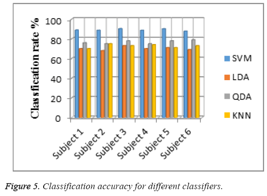 biomedres-Classification-accuracy-different