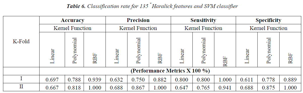 biomedres-Classification-rate