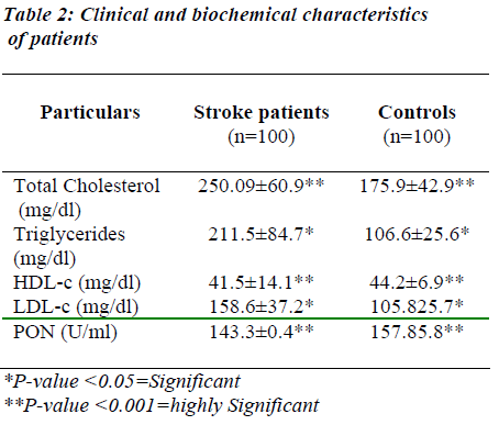 biomedres-Clinical-biochemical-characteristics