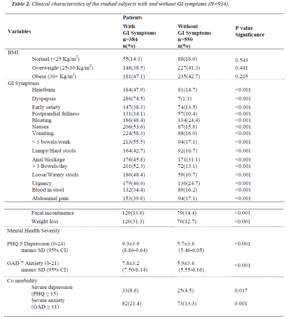 biomedres-Clinical-characteristics-GI-symptoms