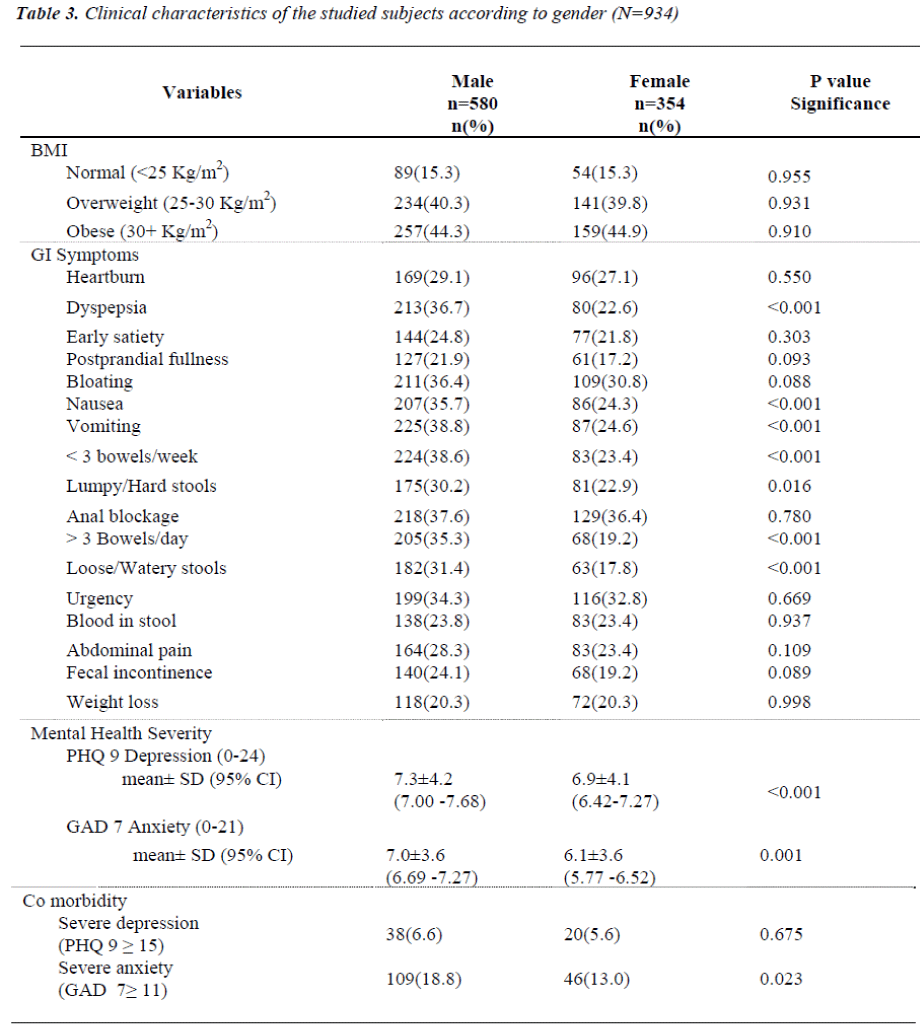 biomedres-Clinical-characteristics-according-gender