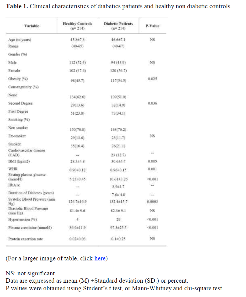 biomedres-Clinical-characteristics-diabetics-patients