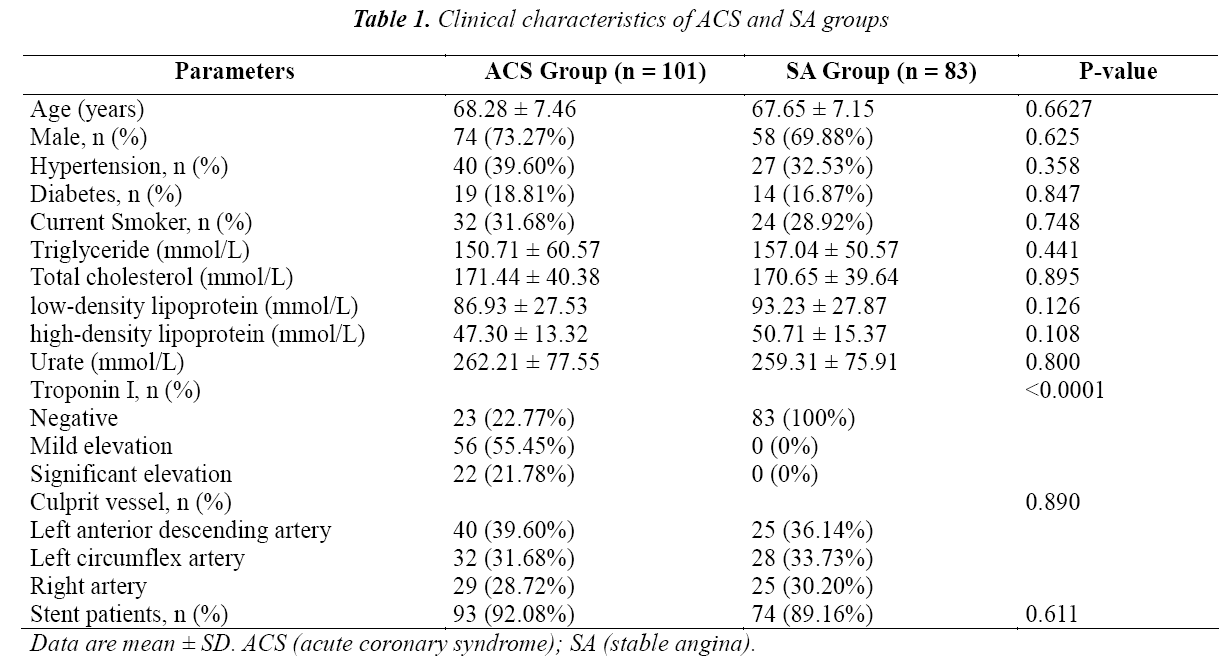 biomedres-Clinical-characteristics-groups