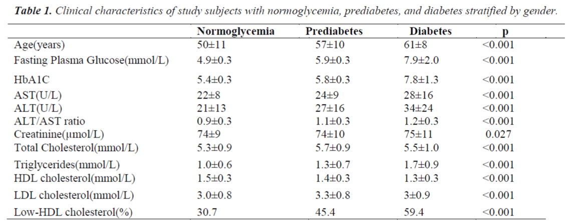 biomedres-Clinical-characteristics-study