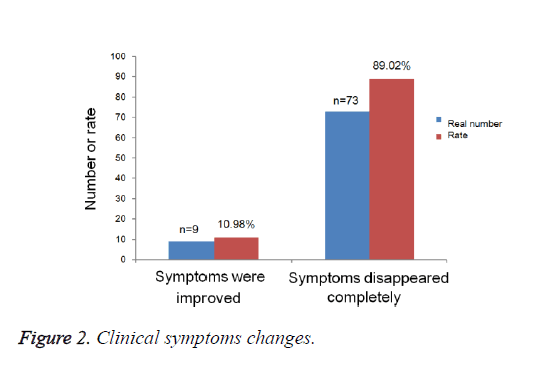 biomedres-Clinical-symptoms-changes