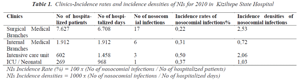 biomedres-Clinics-Incidence-rates