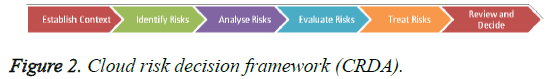 biomedres-Cloud-risk-decision