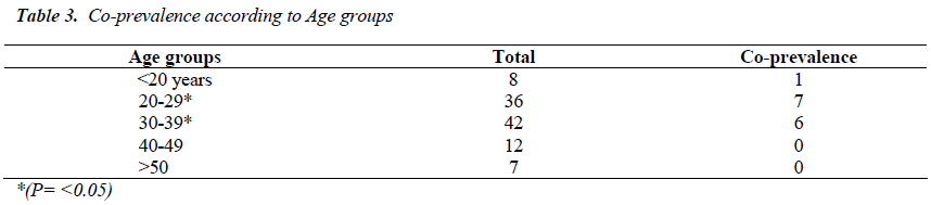 biomedres-Co-prevalence-according-Age-groups